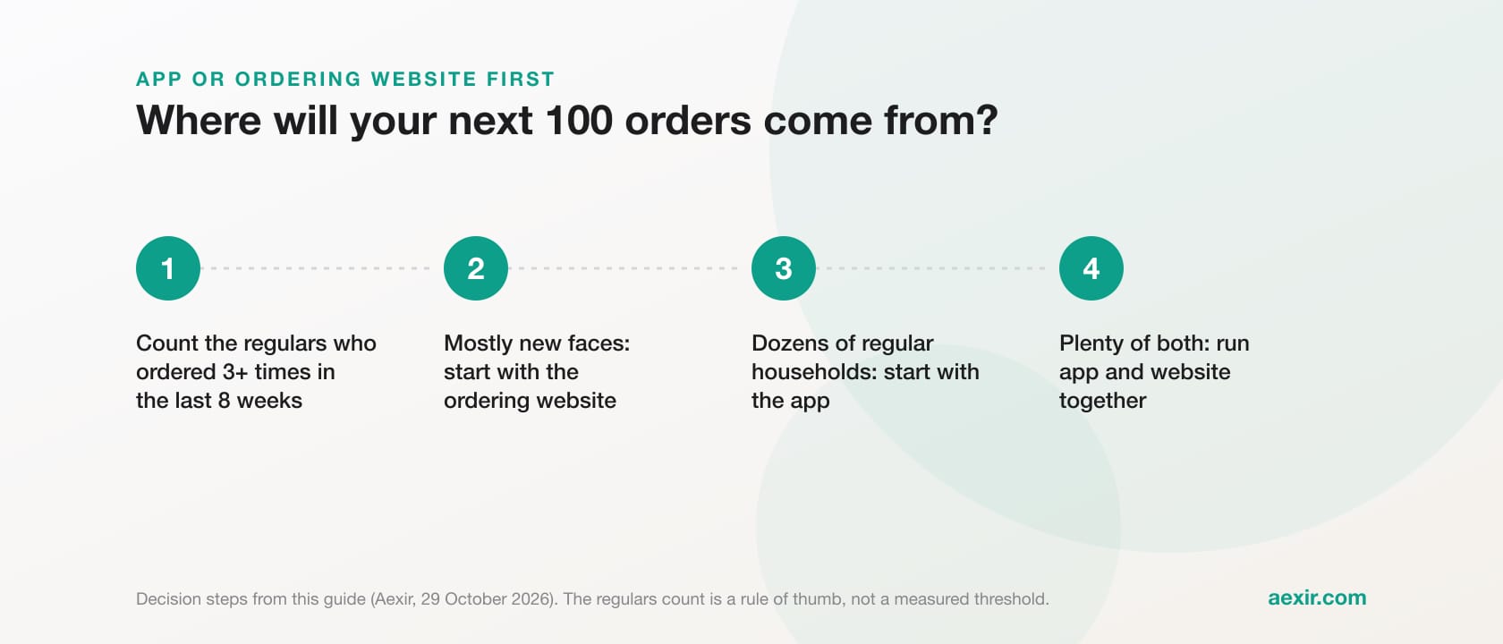 Four-step decision chart: count regulars who ordered three or more times in eight weeks, start with the ordering website if most customers are new, start with the app if you have dozens of regular households, run both if you have plenty of each