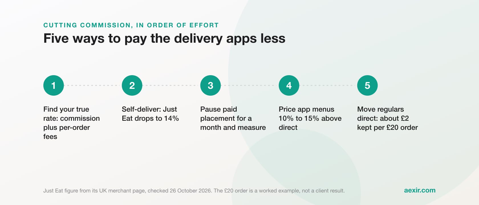 How to Pay Less Commission to Uber Eats and Just Eat