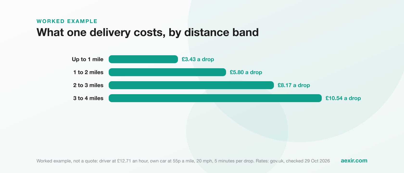 Bar chart of a worked example: one takeaway delivery costs £3.43 up to 1 mile, £5.80 at 1 to 2 miles, £8.17 at 2 to 3 miles and £10.54 at 3 to 4 miles