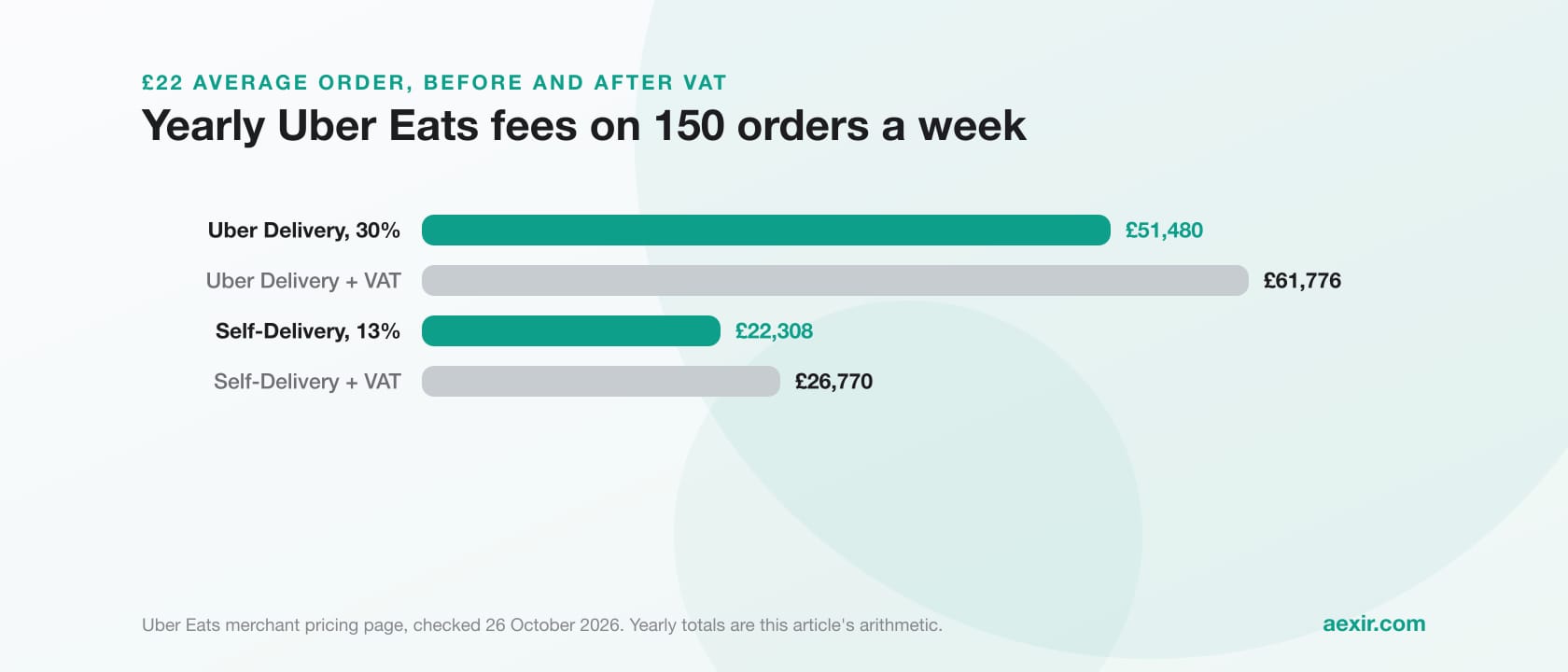 How Much Commission Does Uber Eats Take From Restaurants in the UK? (2026)